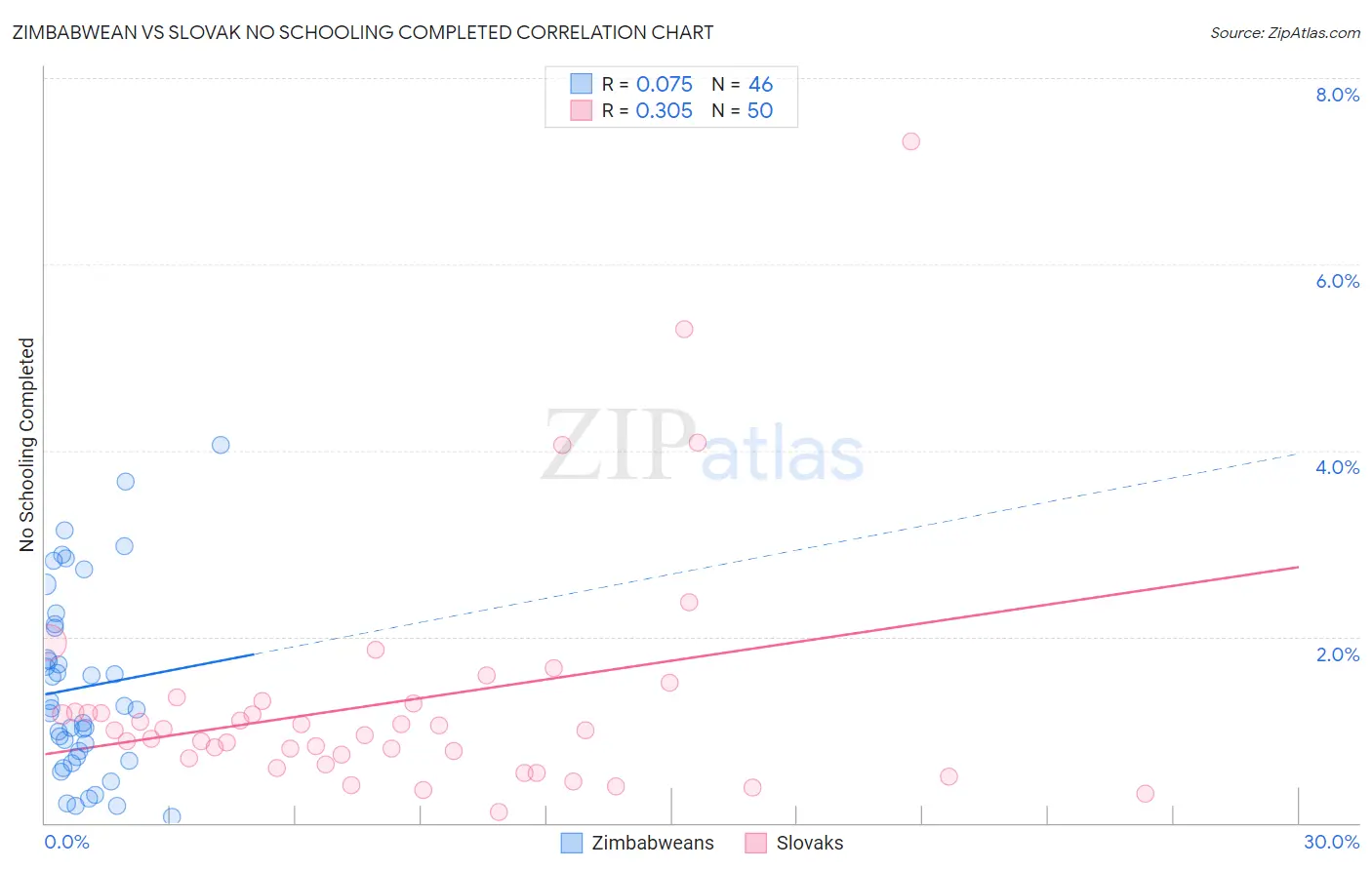 Zimbabwean vs Slovak No Schooling Completed