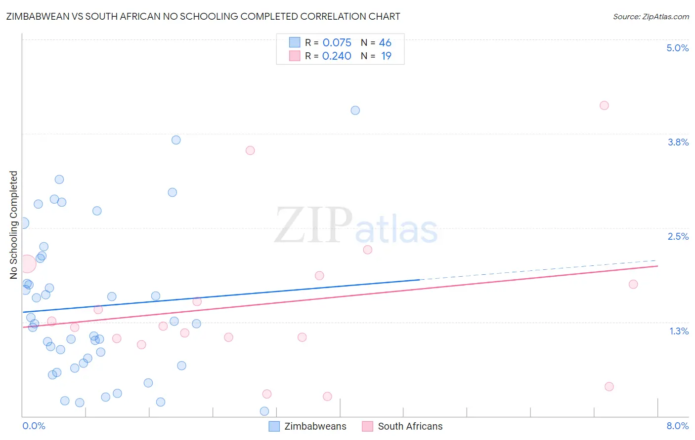 Zimbabwean vs South African No Schooling Completed