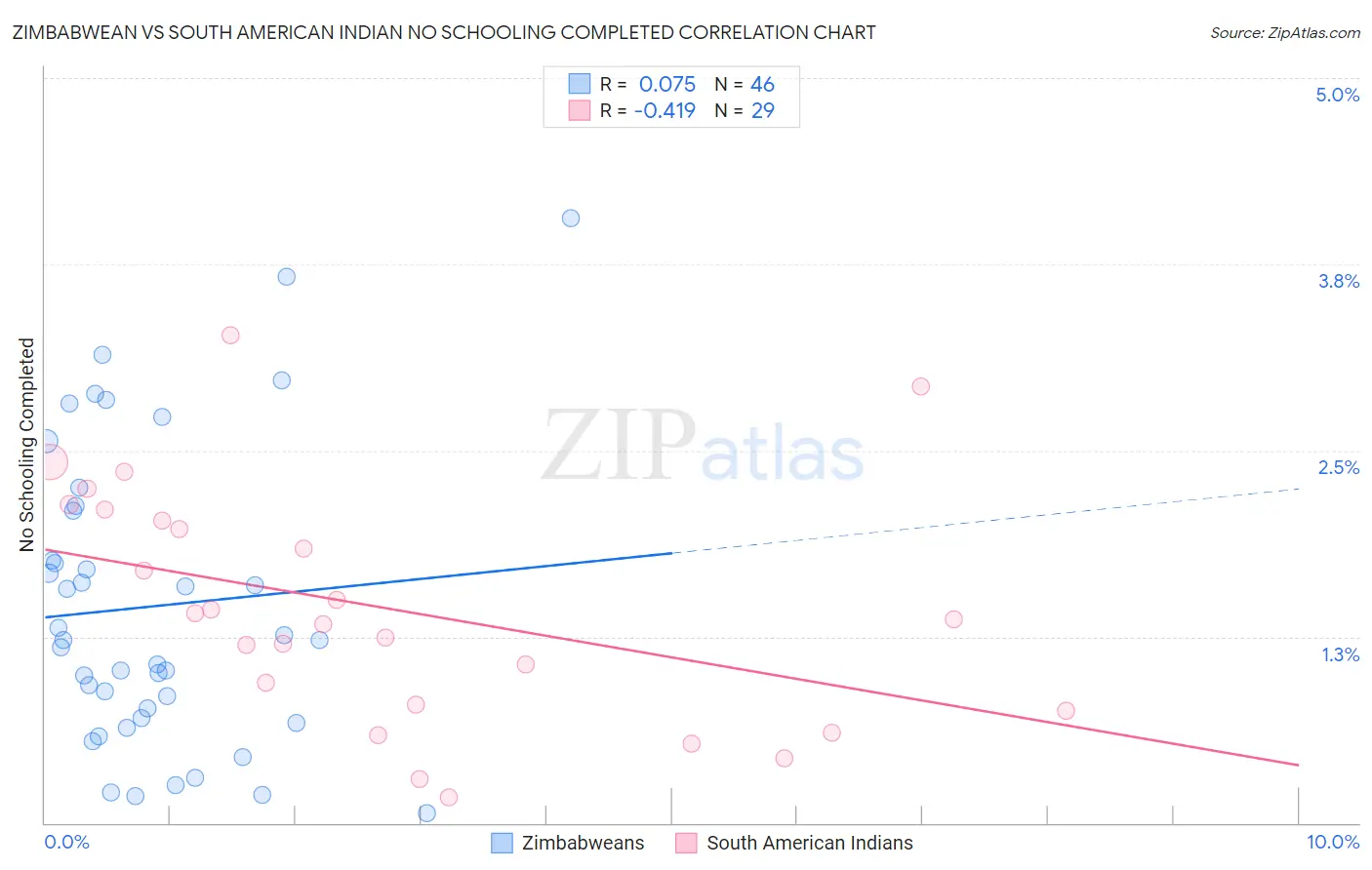 Zimbabwean vs South American Indian No Schooling Completed