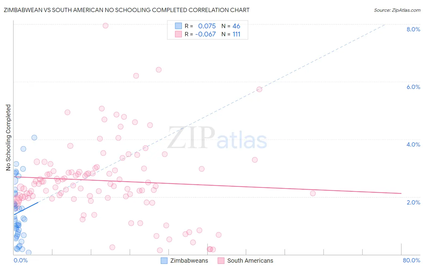 Zimbabwean vs South American No Schooling Completed