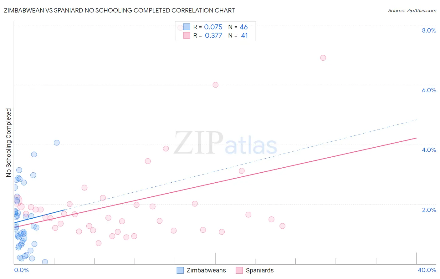 Zimbabwean vs Spaniard No Schooling Completed