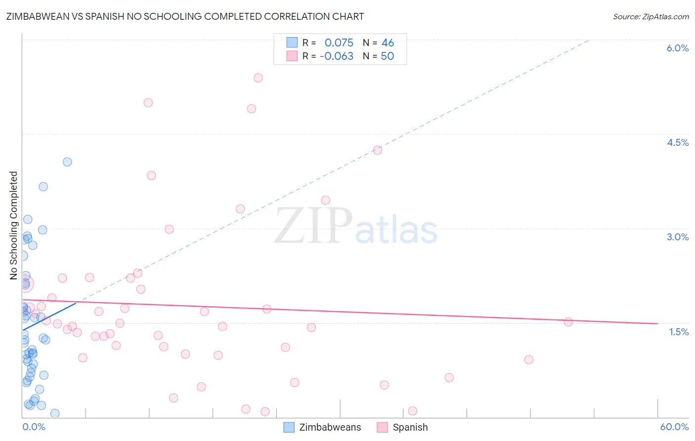 Zimbabwean vs Spanish No Schooling Completed