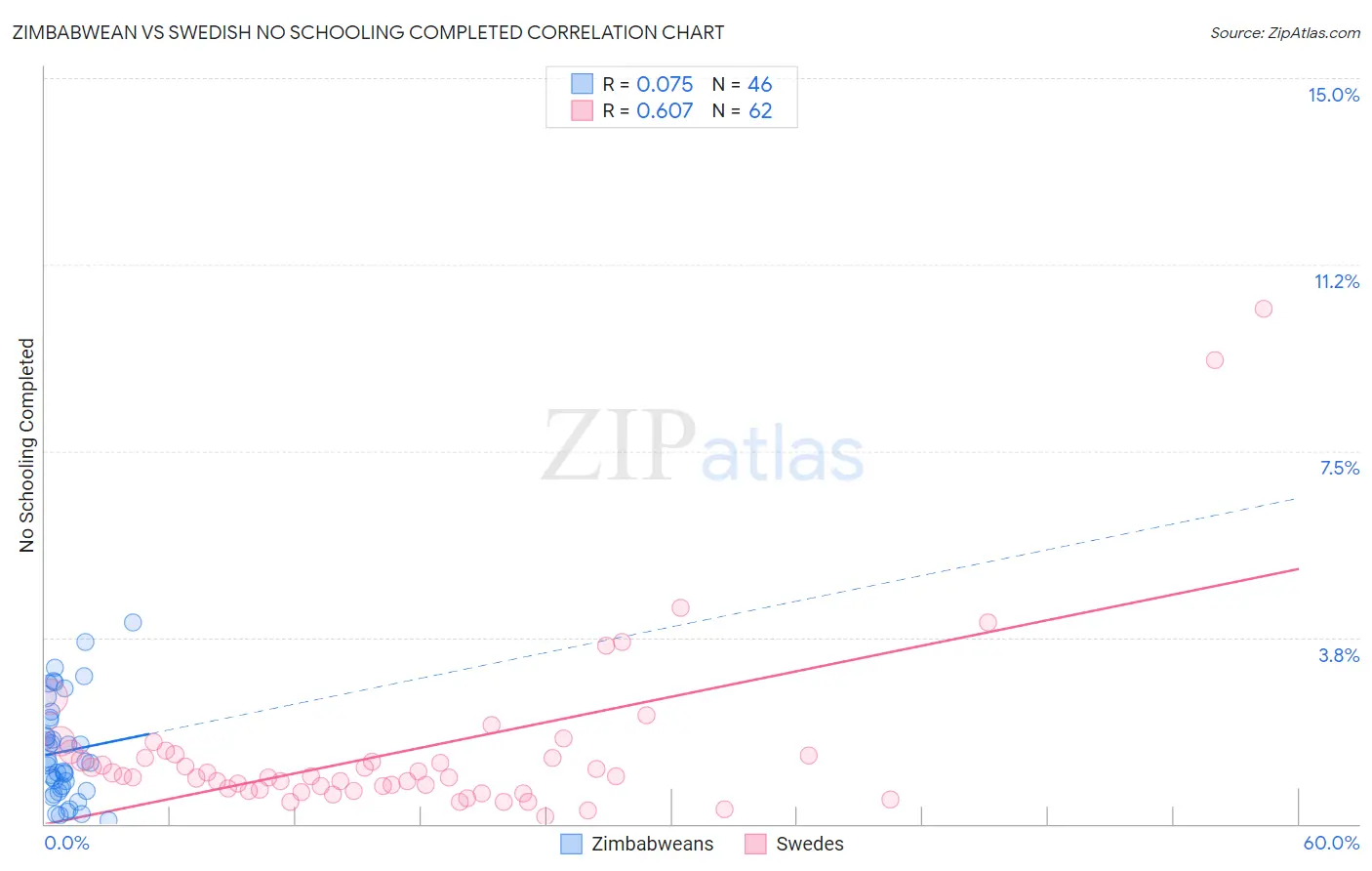 Zimbabwean vs Swedish No Schooling Completed