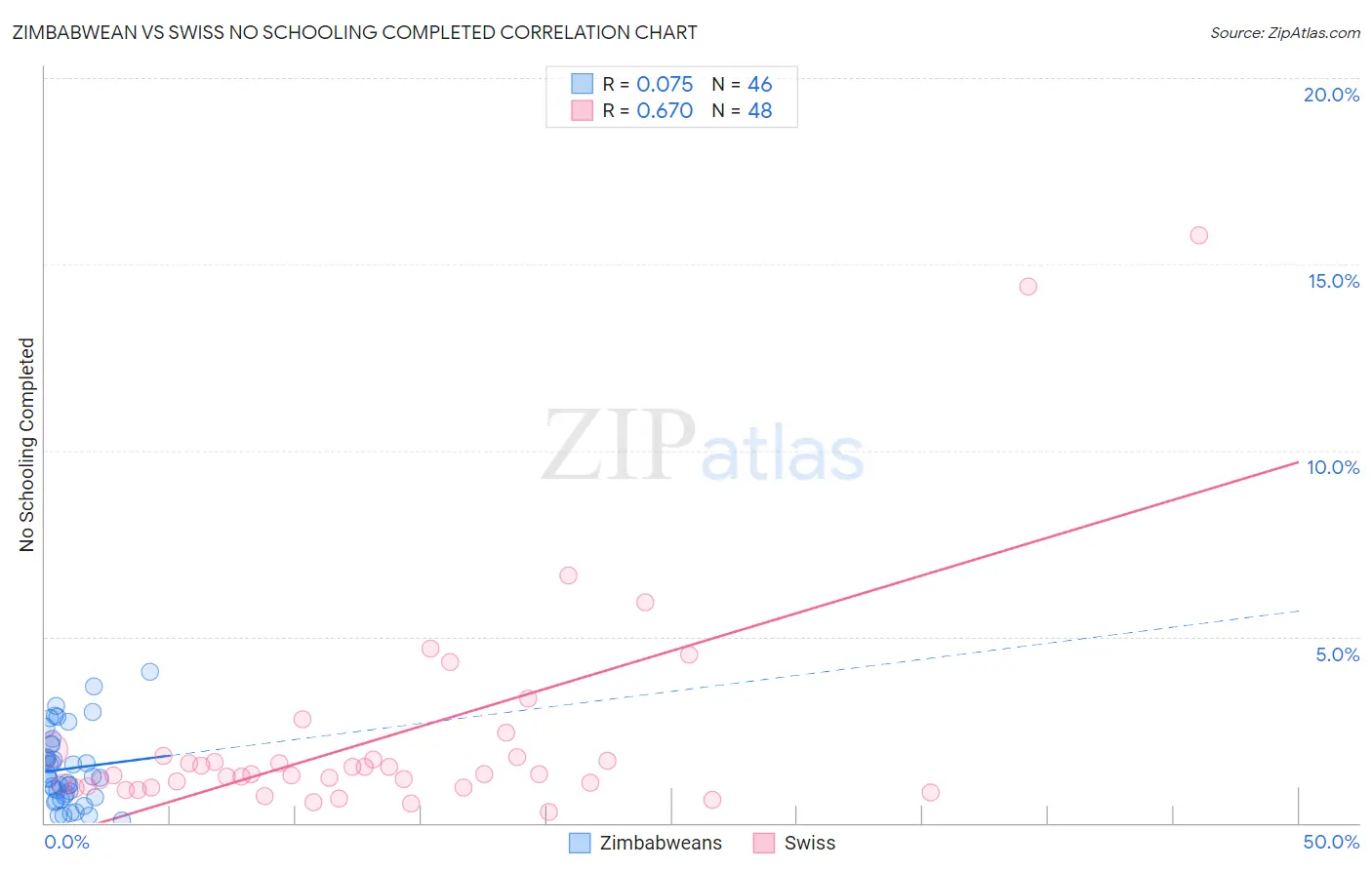 Zimbabwean vs Swiss No Schooling Completed