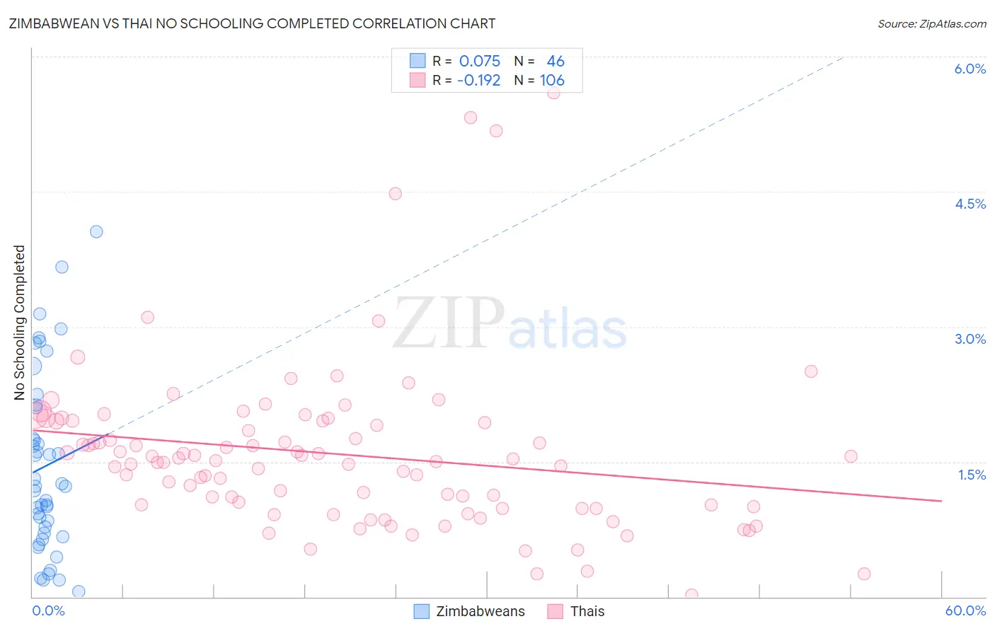 Zimbabwean vs Thai No Schooling Completed