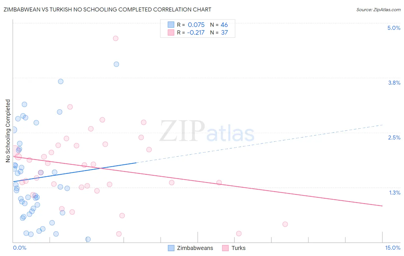 Zimbabwean vs Turkish No Schooling Completed