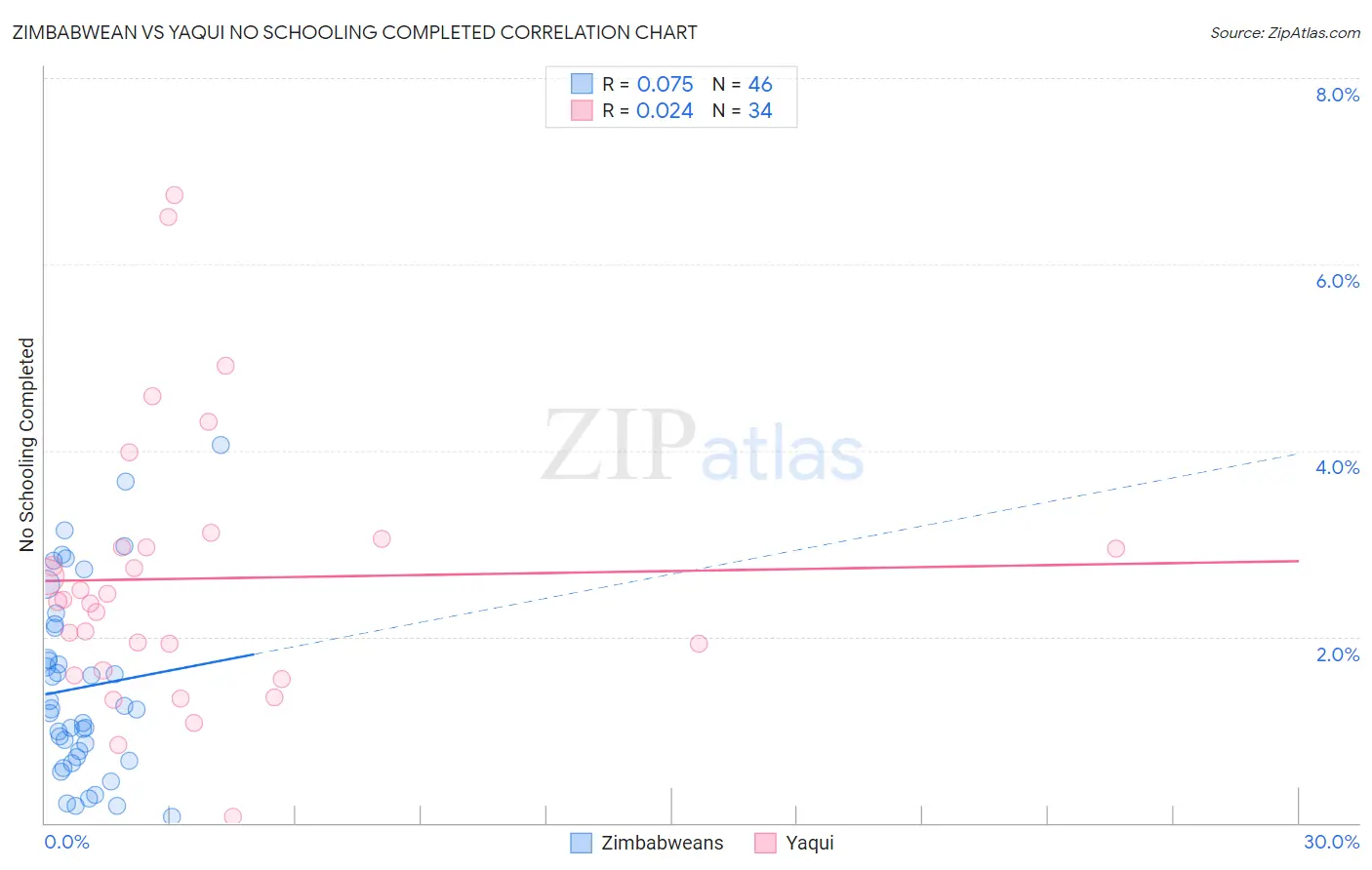 Zimbabwean vs Yaqui No Schooling Completed