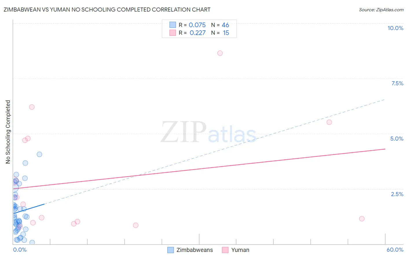 Zimbabwean vs Yuman No Schooling Completed