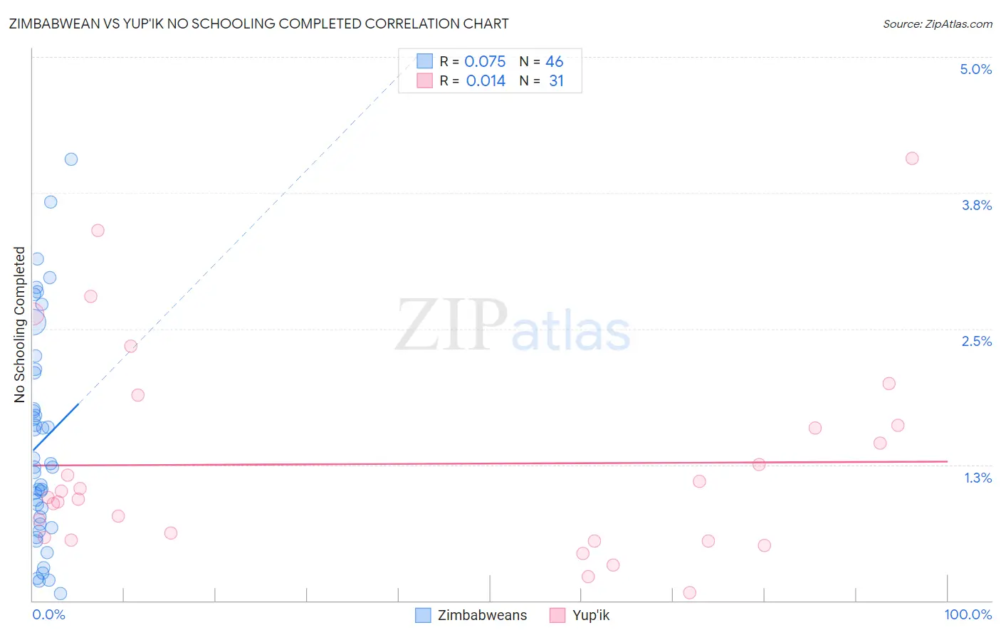 Zimbabwean vs Yup'ik No Schooling Completed