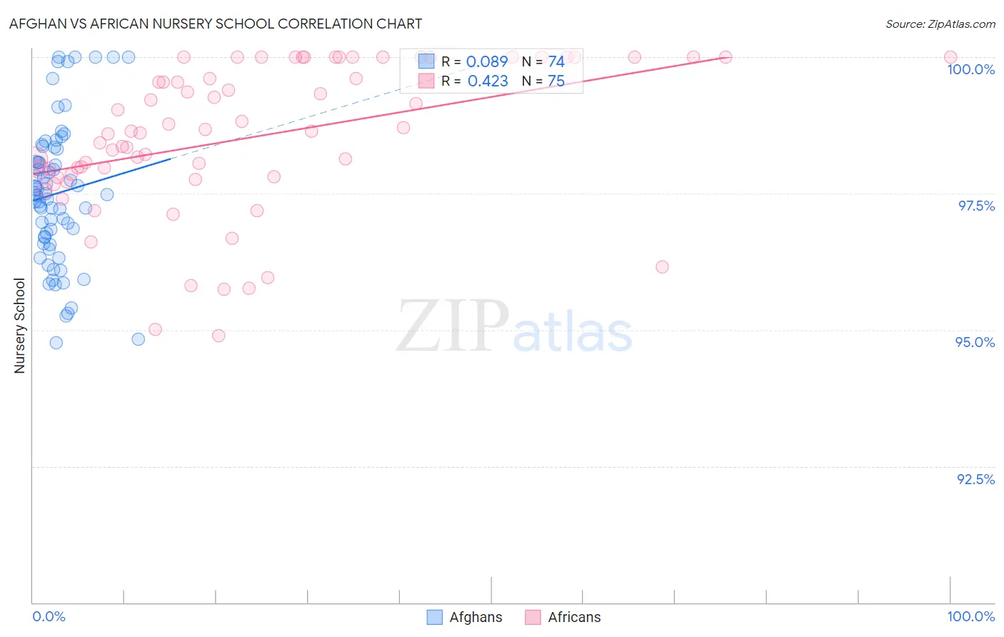 Afghan vs African Nursery School