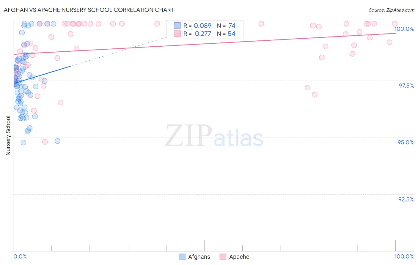 Afghan vs Apache Nursery School