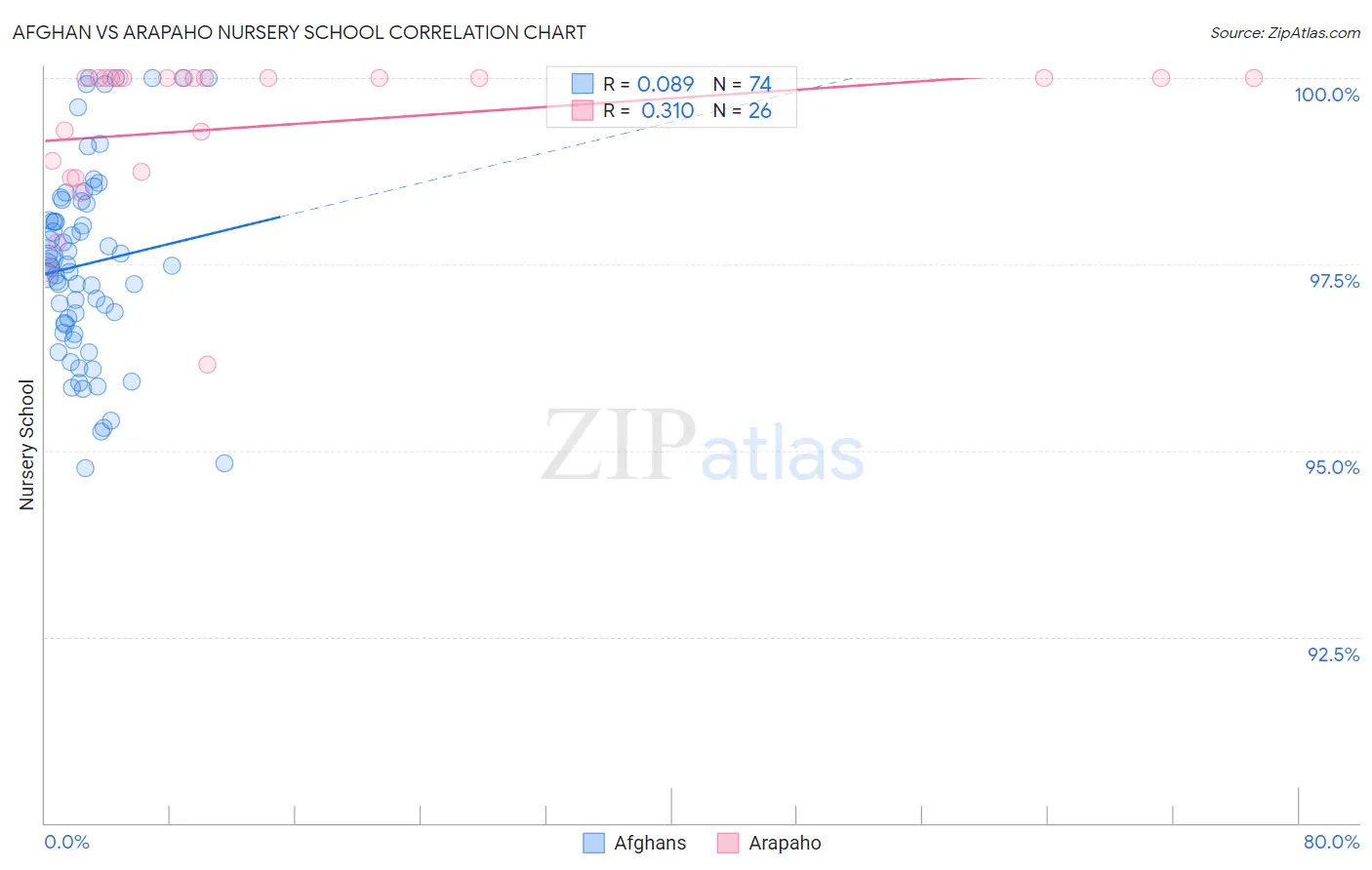 Afghan vs Arapaho Nursery School