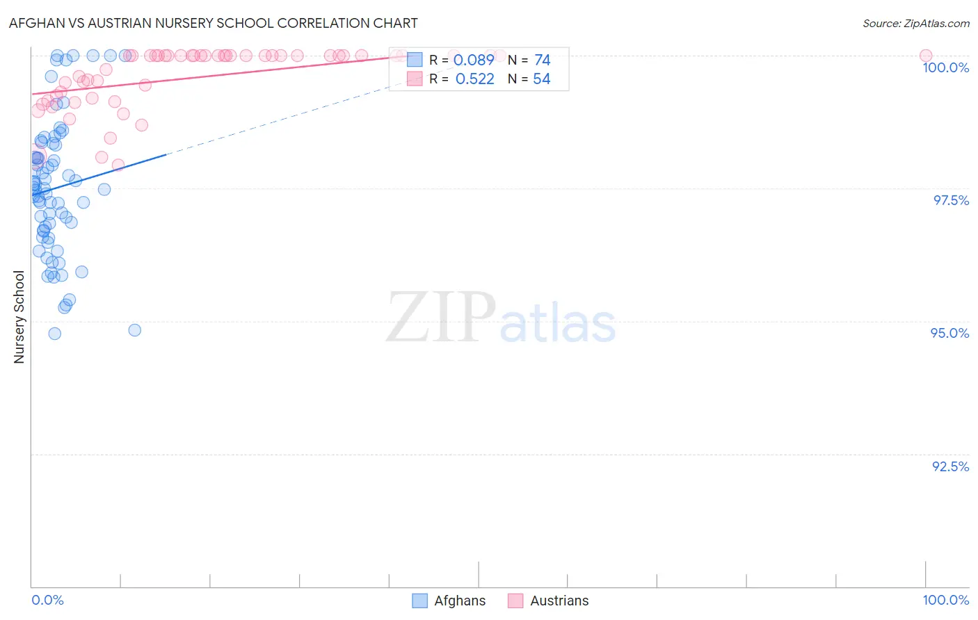 Afghan vs Austrian Nursery School