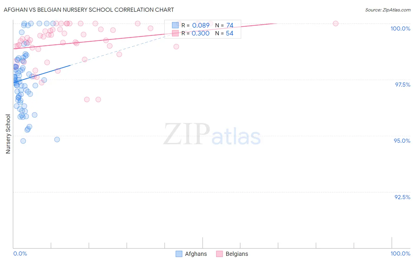 Afghan vs Belgian Nursery School