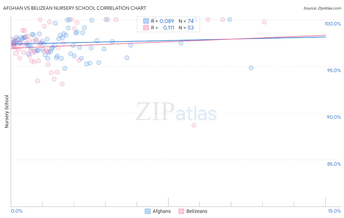 Afghan vs Belizean Nursery School