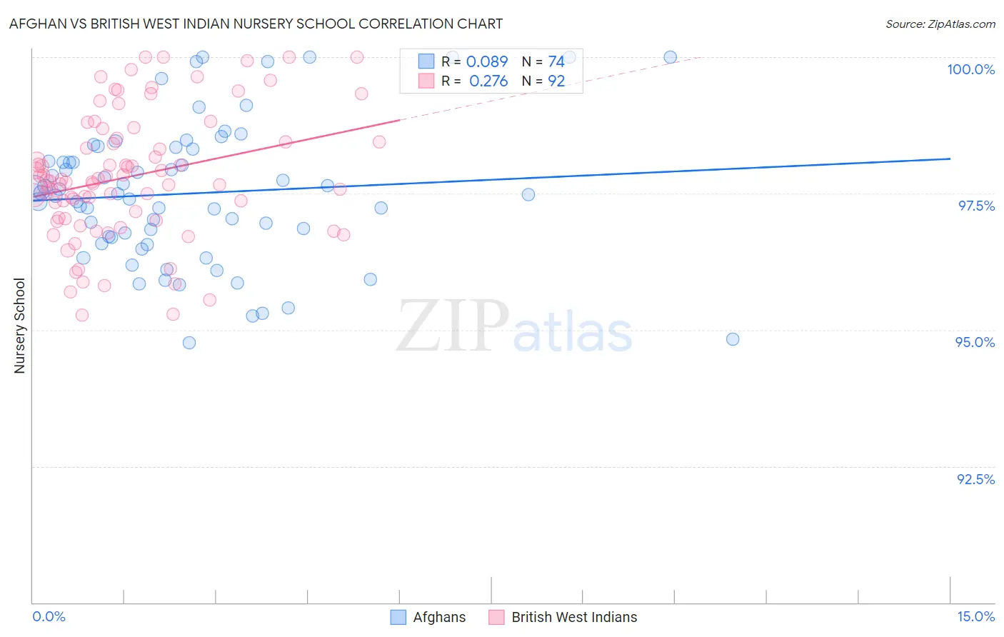 Afghan vs British West Indian Nursery School