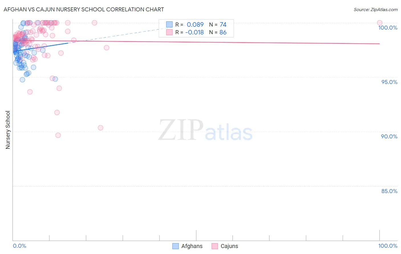 Afghan vs Cajun Nursery School