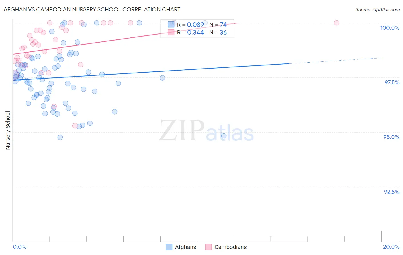 Afghan vs Cambodian Nursery School