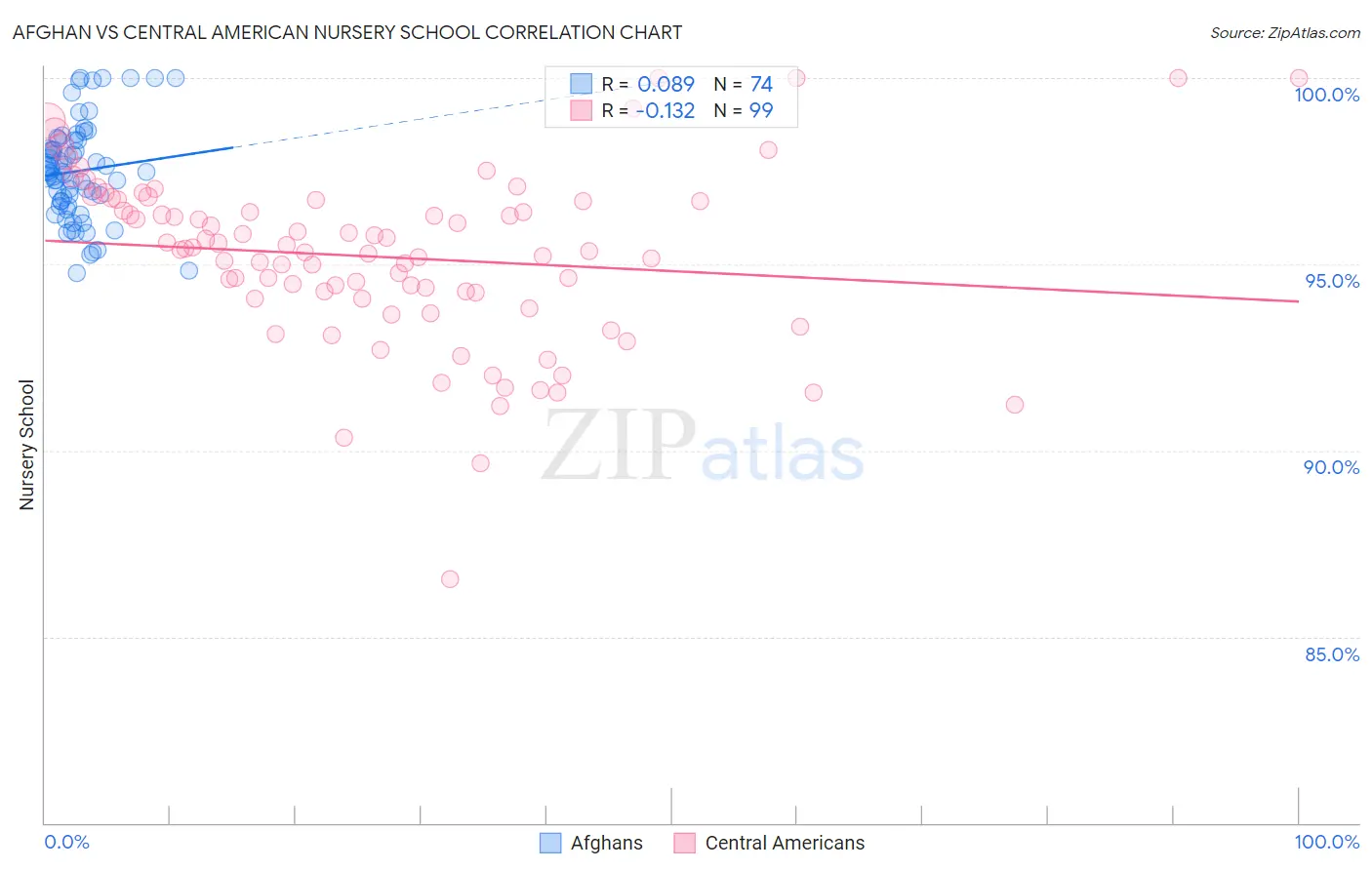 Afghan vs Central American Nursery School