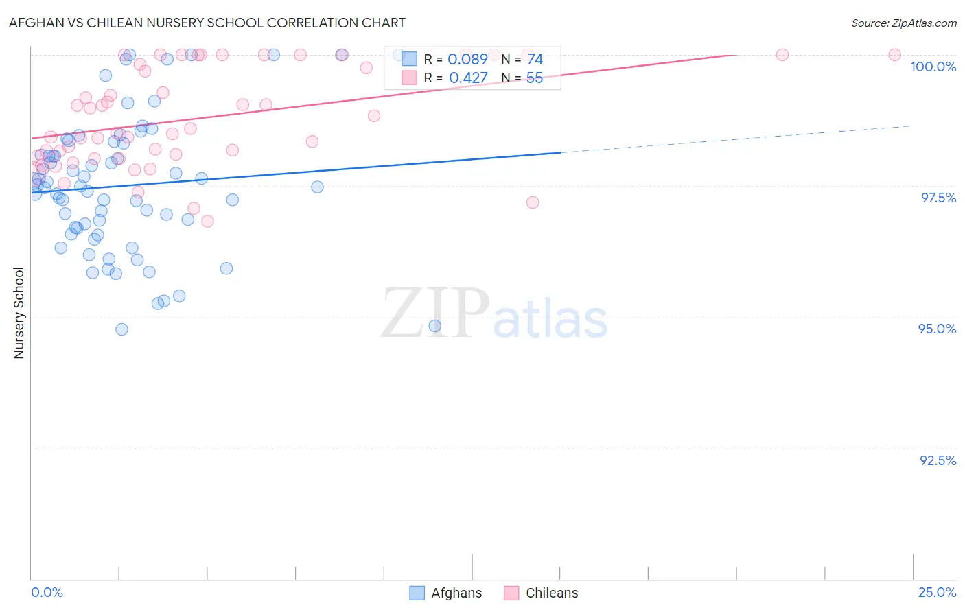 Afghan vs Chilean Nursery School