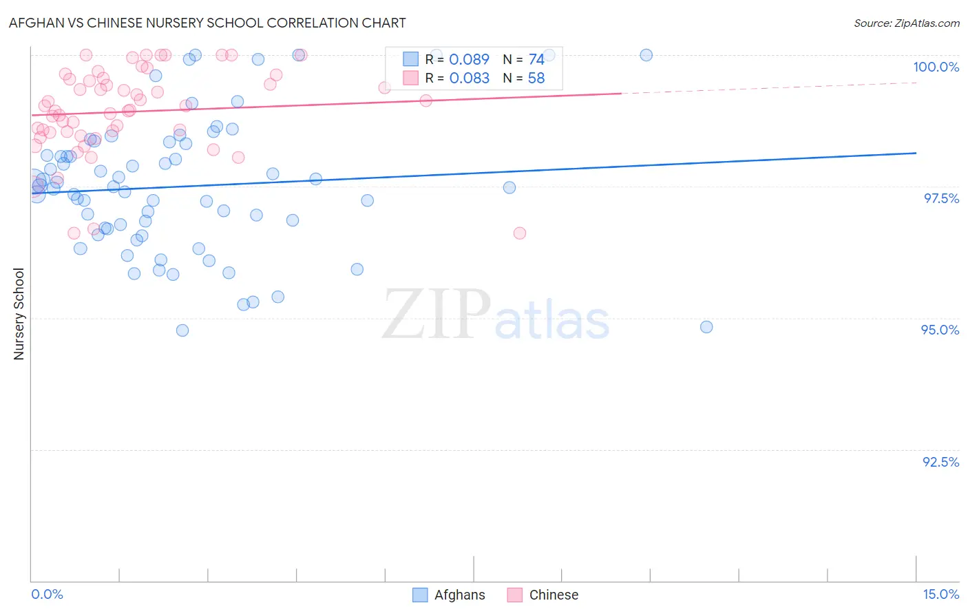 Afghan vs Chinese Nursery School
