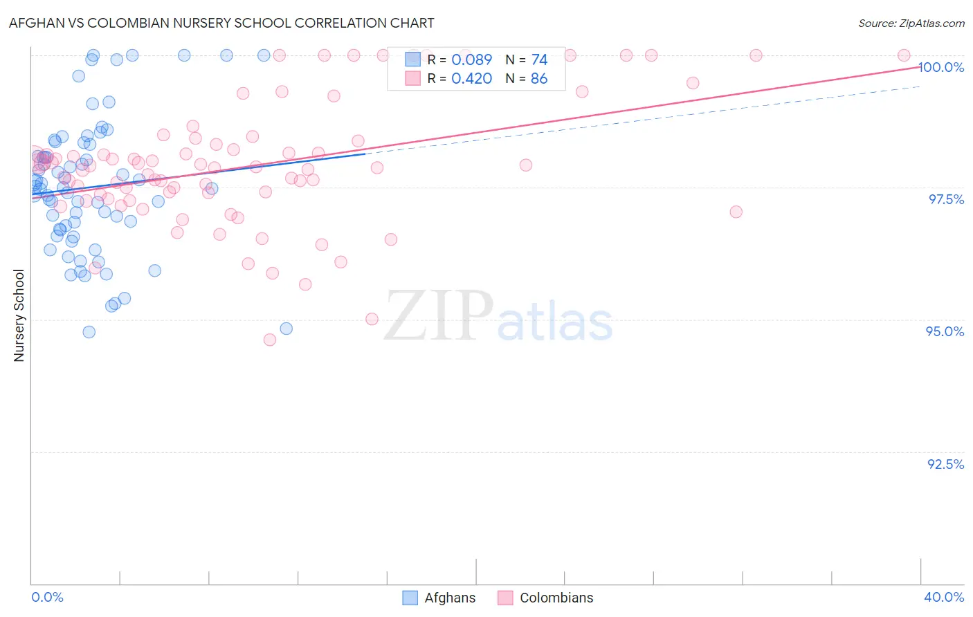Afghan vs Colombian Nursery School