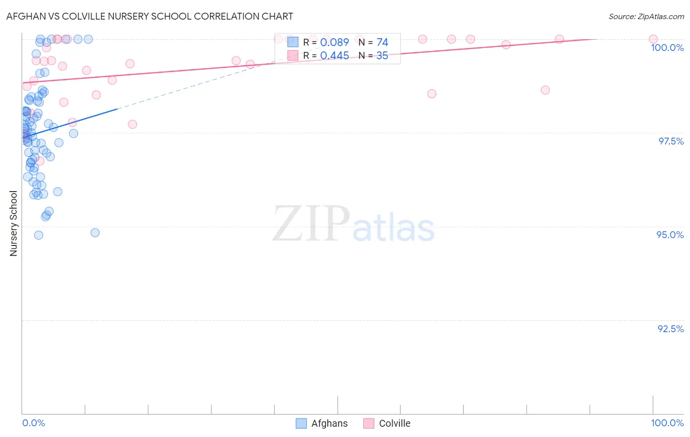 Afghan vs Colville Nursery School