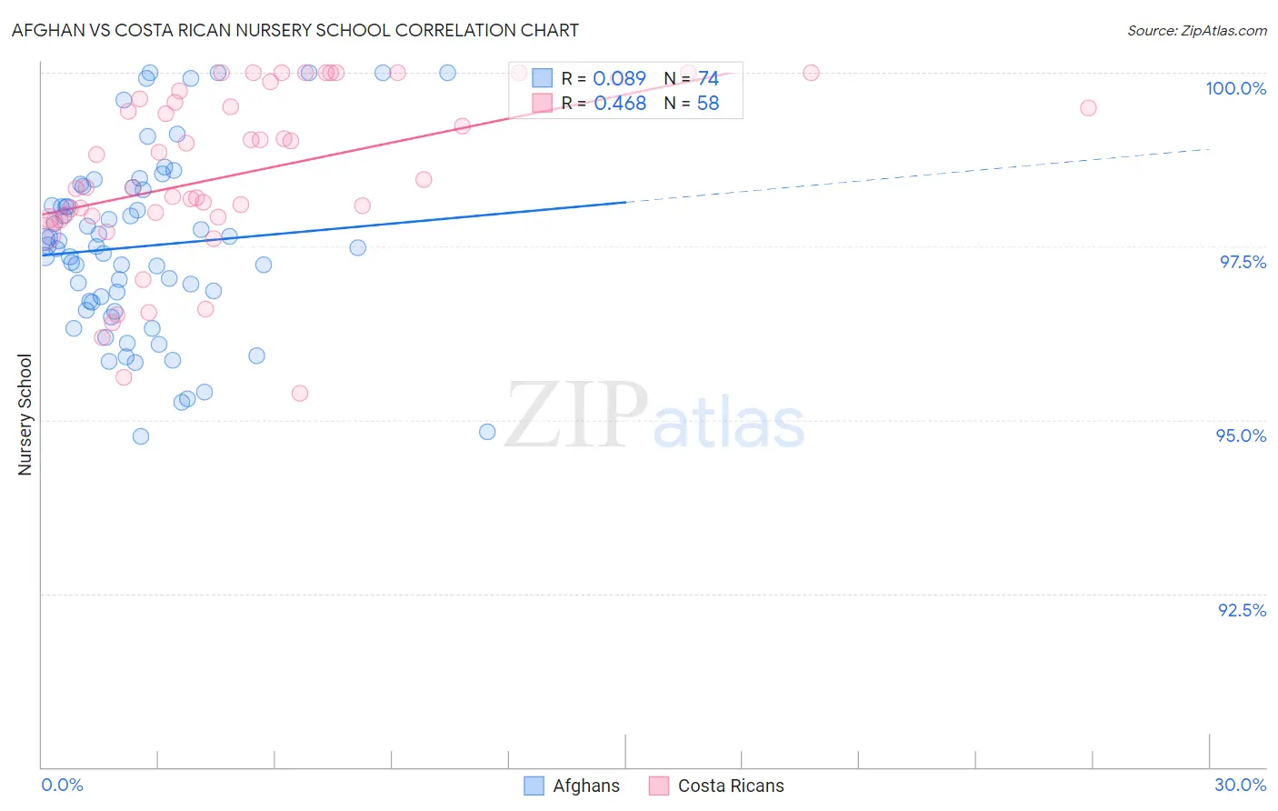 Afghan vs Costa Rican Nursery School