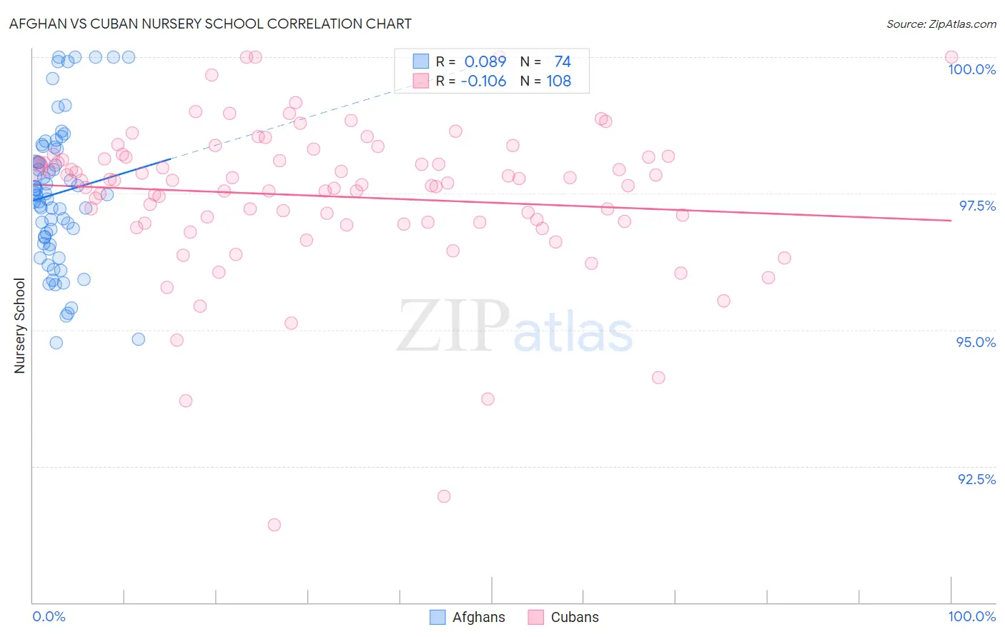 Afghan vs Cuban Nursery School