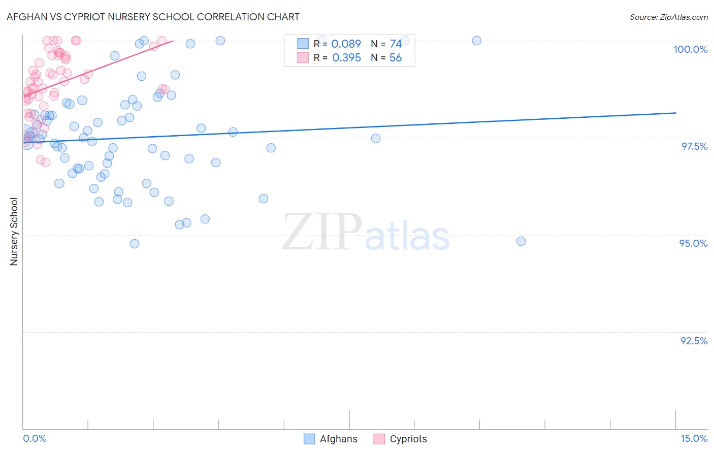 Afghan vs Cypriot Nursery School