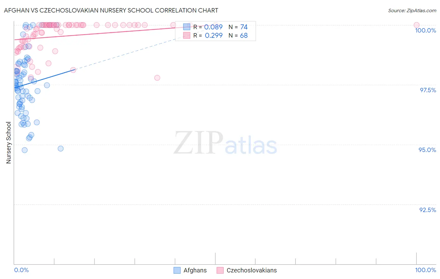 Afghan vs Czechoslovakian Nursery School