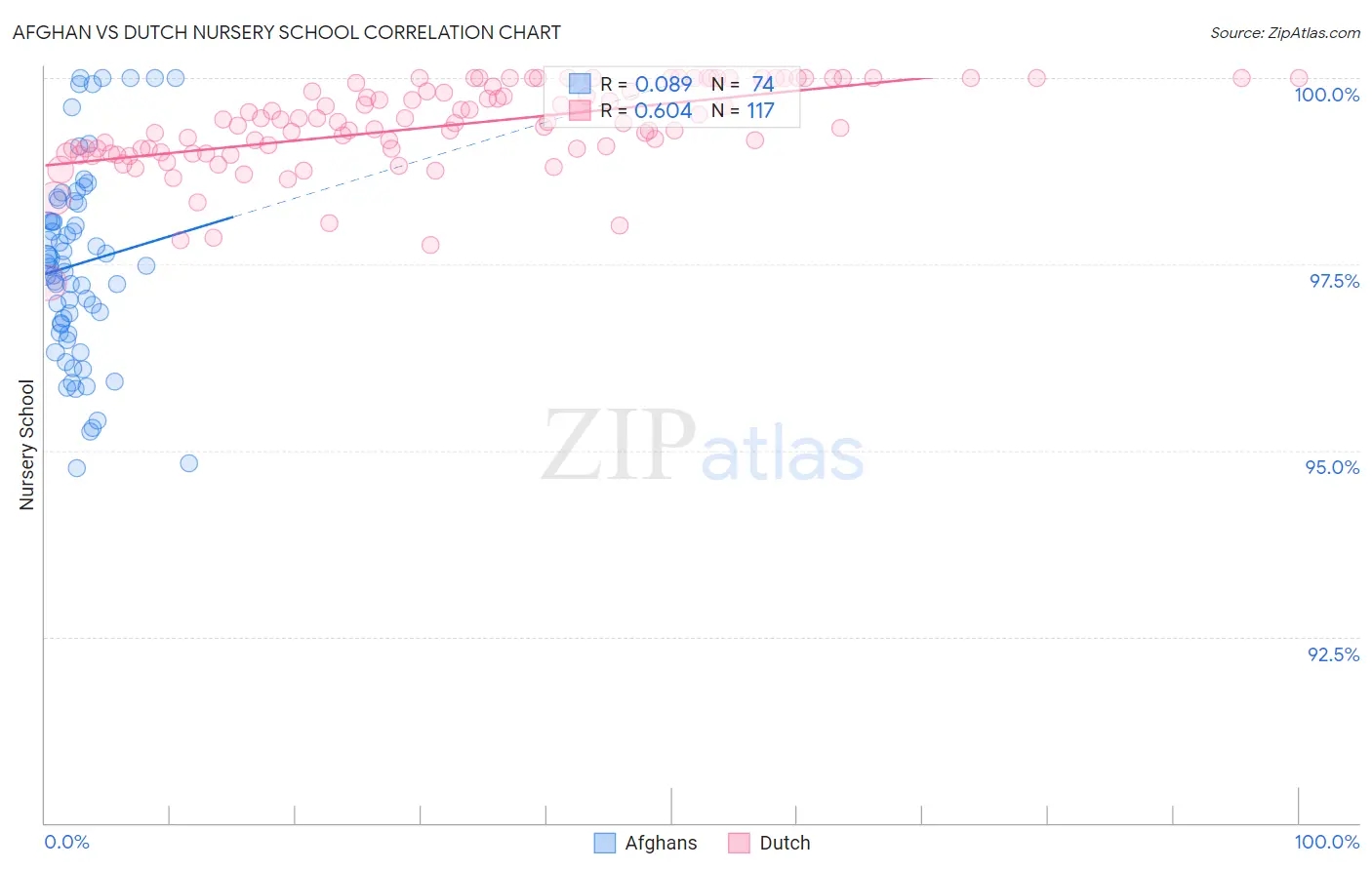 Afghan vs Dutch Nursery School