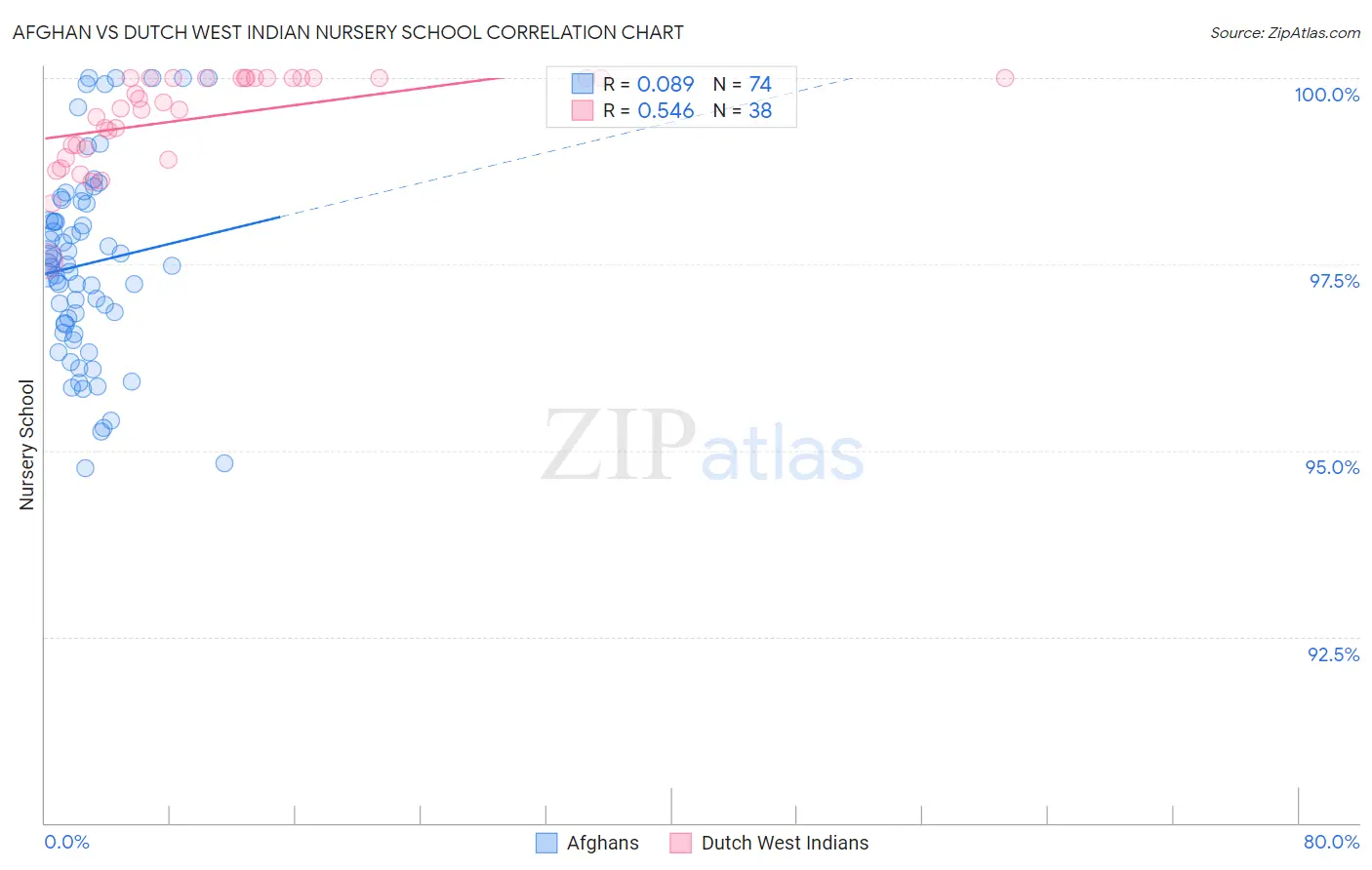 Afghan vs Dutch West Indian Nursery School