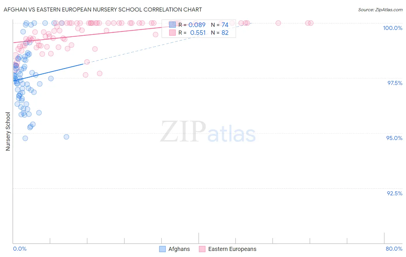 Afghan vs Eastern European Nursery School