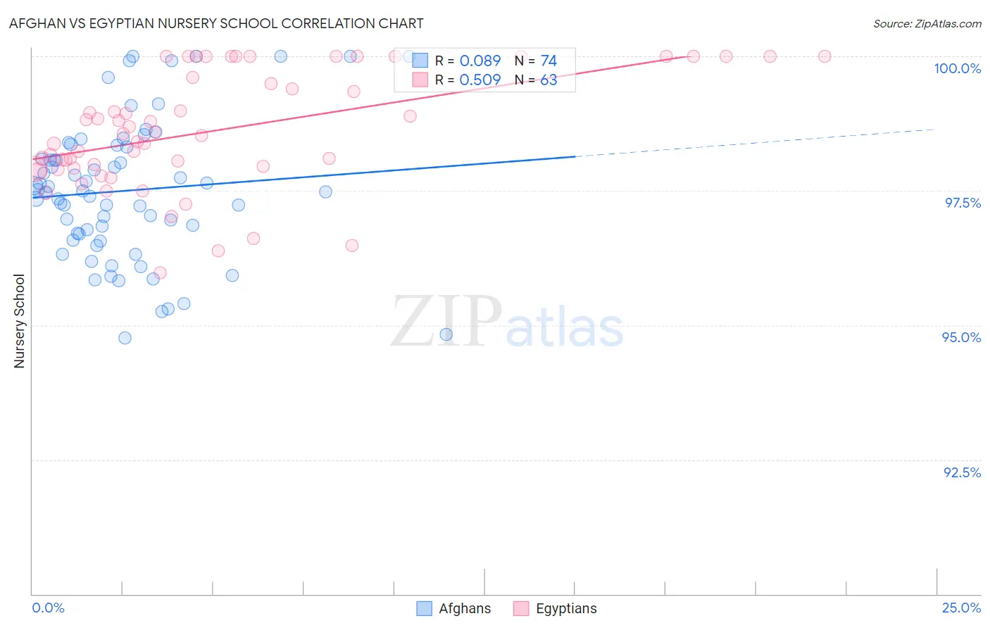 Afghan vs Egyptian Nursery School