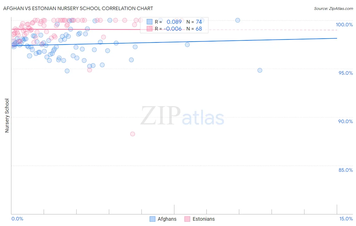 Afghan vs Estonian Nursery School