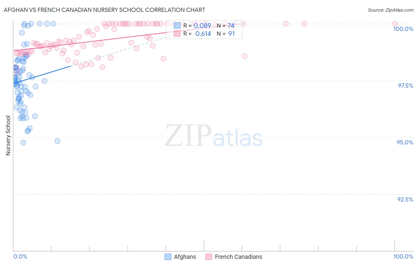 Afghan vs French Canadian Nursery School