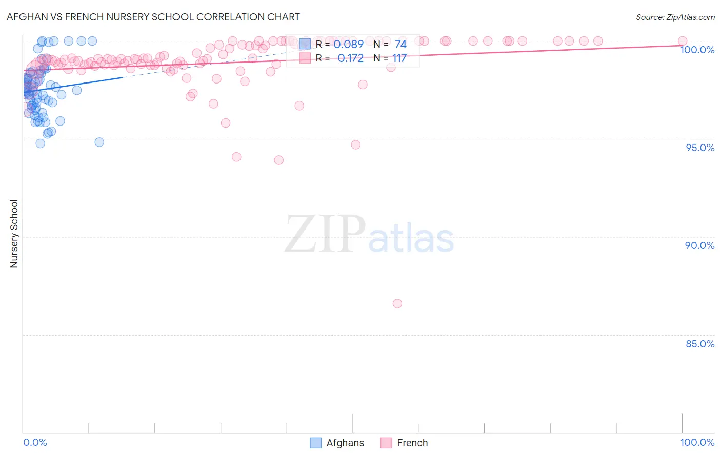 Afghan vs French Nursery School