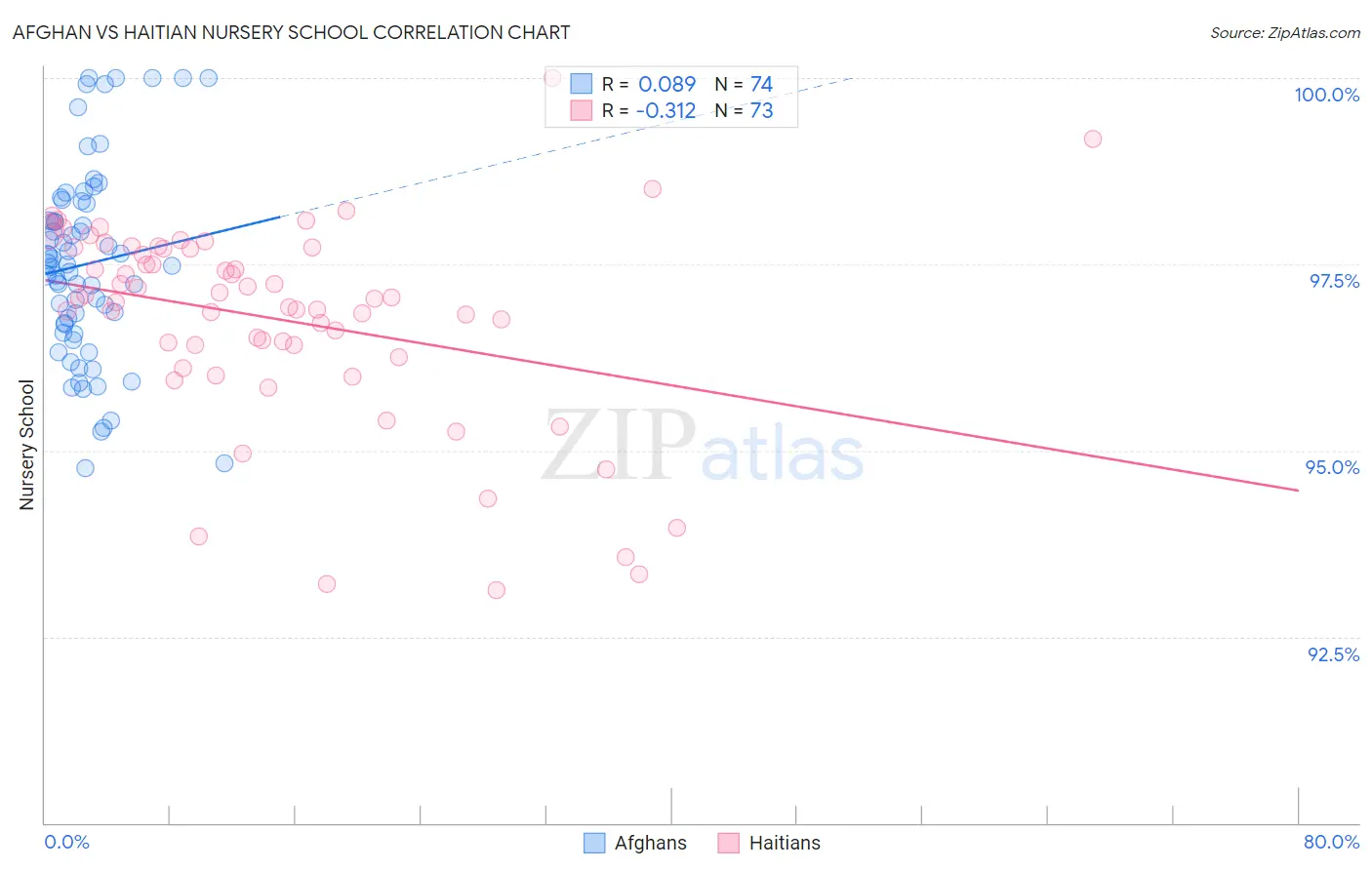 Afghan vs Haitian Nursery School