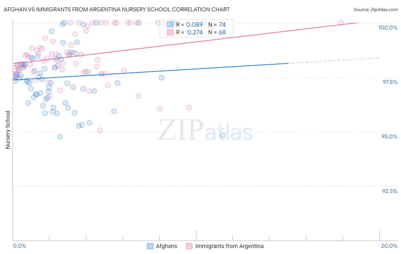 Afghan vs Immigrants from Argentina Nursery School