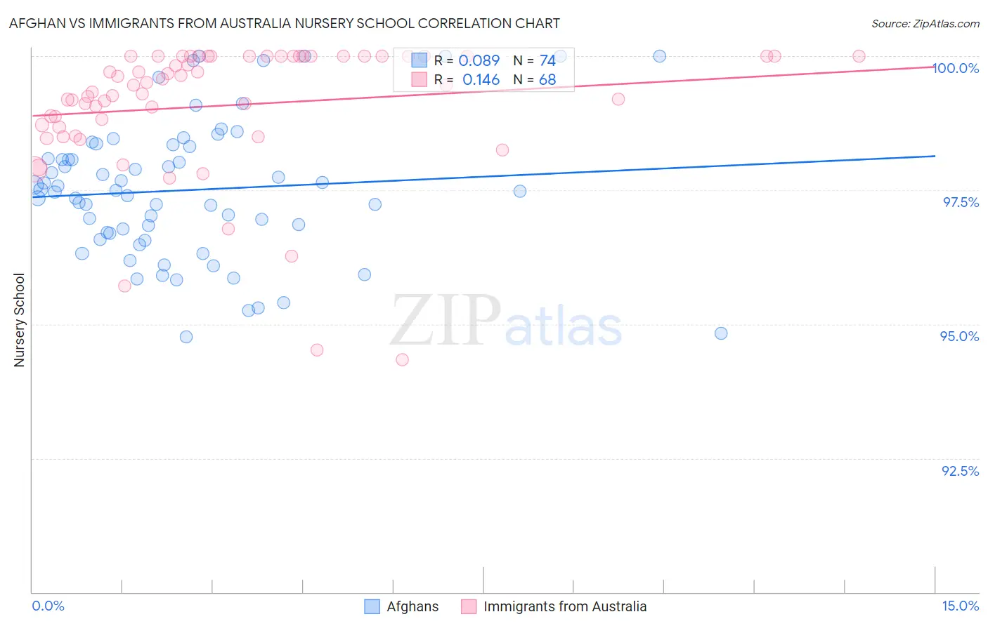 Afghan vs Immigrants from Australia Nursery School