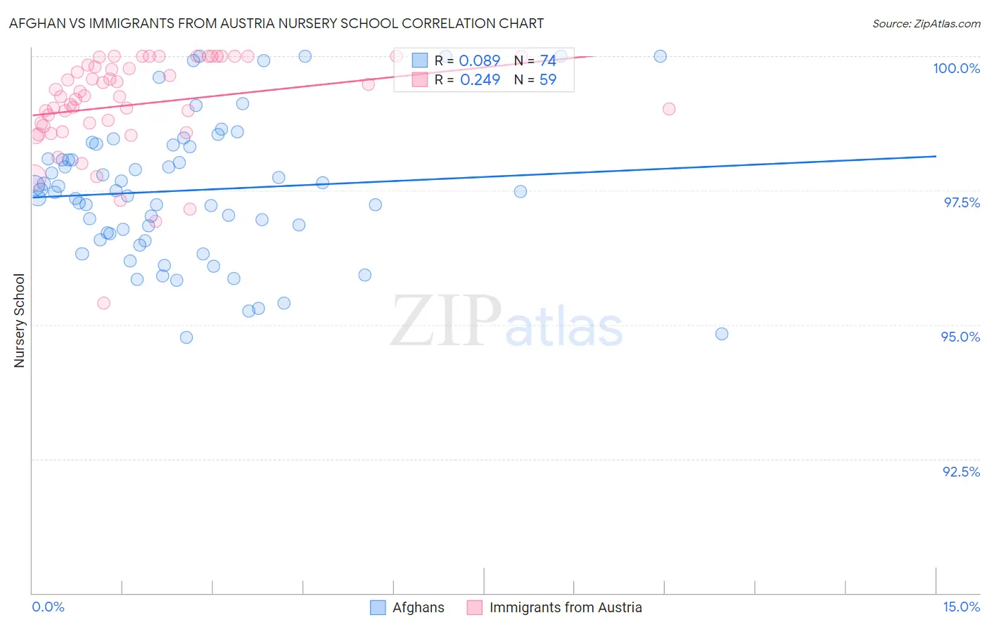 Afghan vs Immigrants from Austria Nursery School