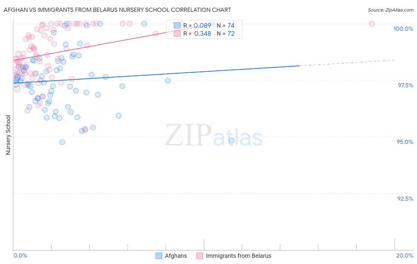 Afghan vs Immigrants from Belarus Nursery School