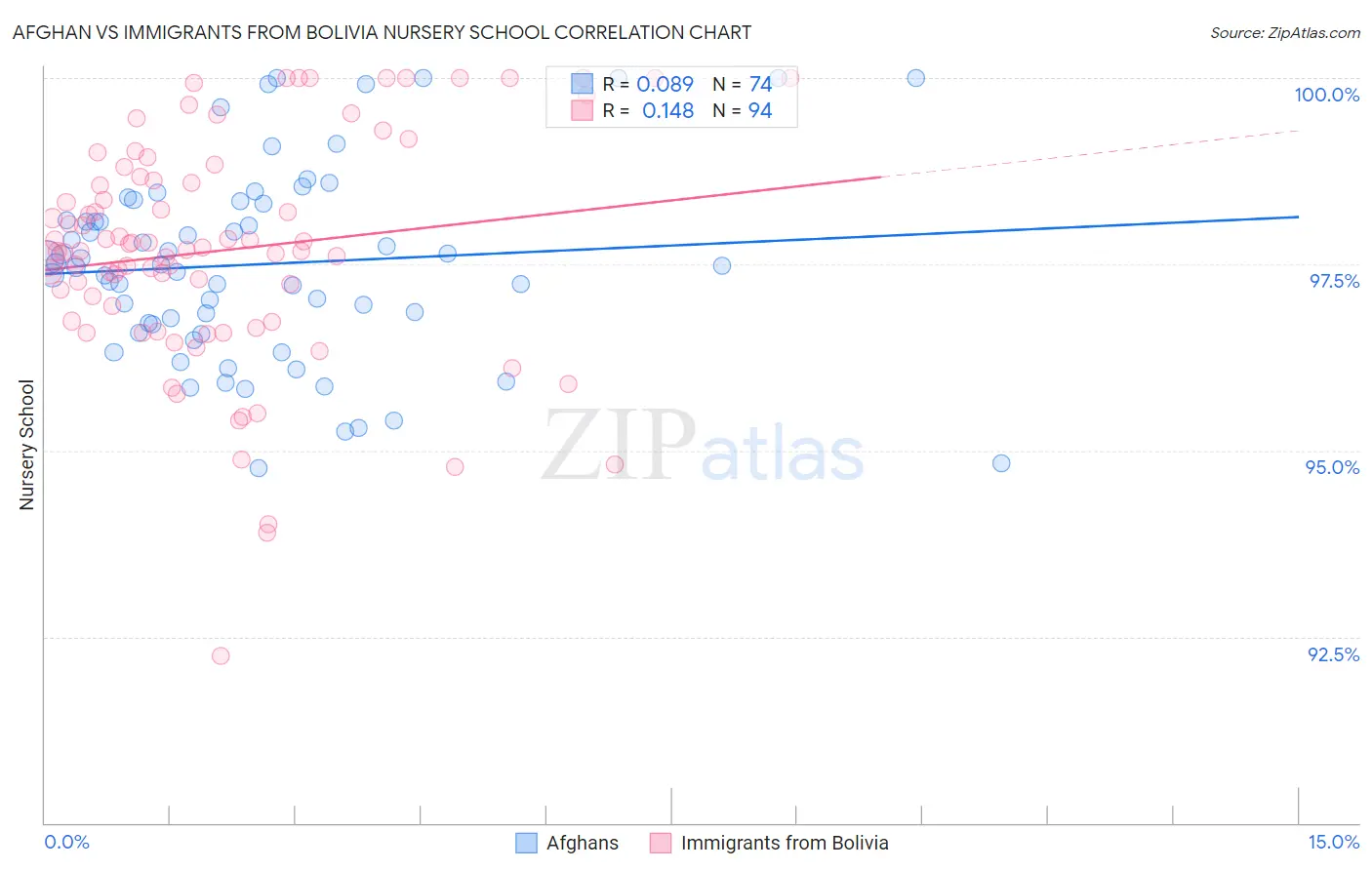 Afghan vs Immigrants from Bolivia Nursery School