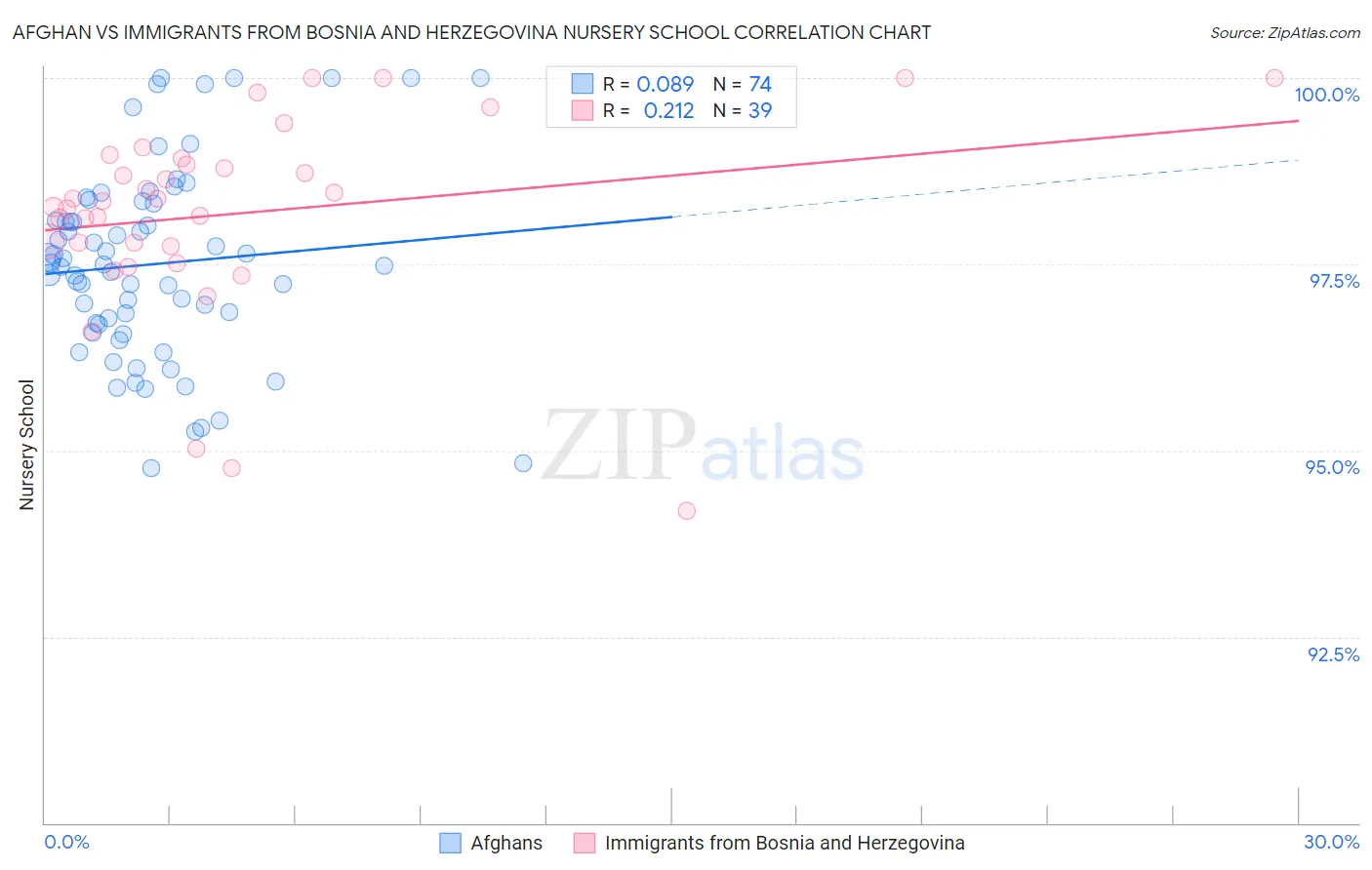 Afghan vs Immigrants from Bosnia and Herzegovina Nursery School