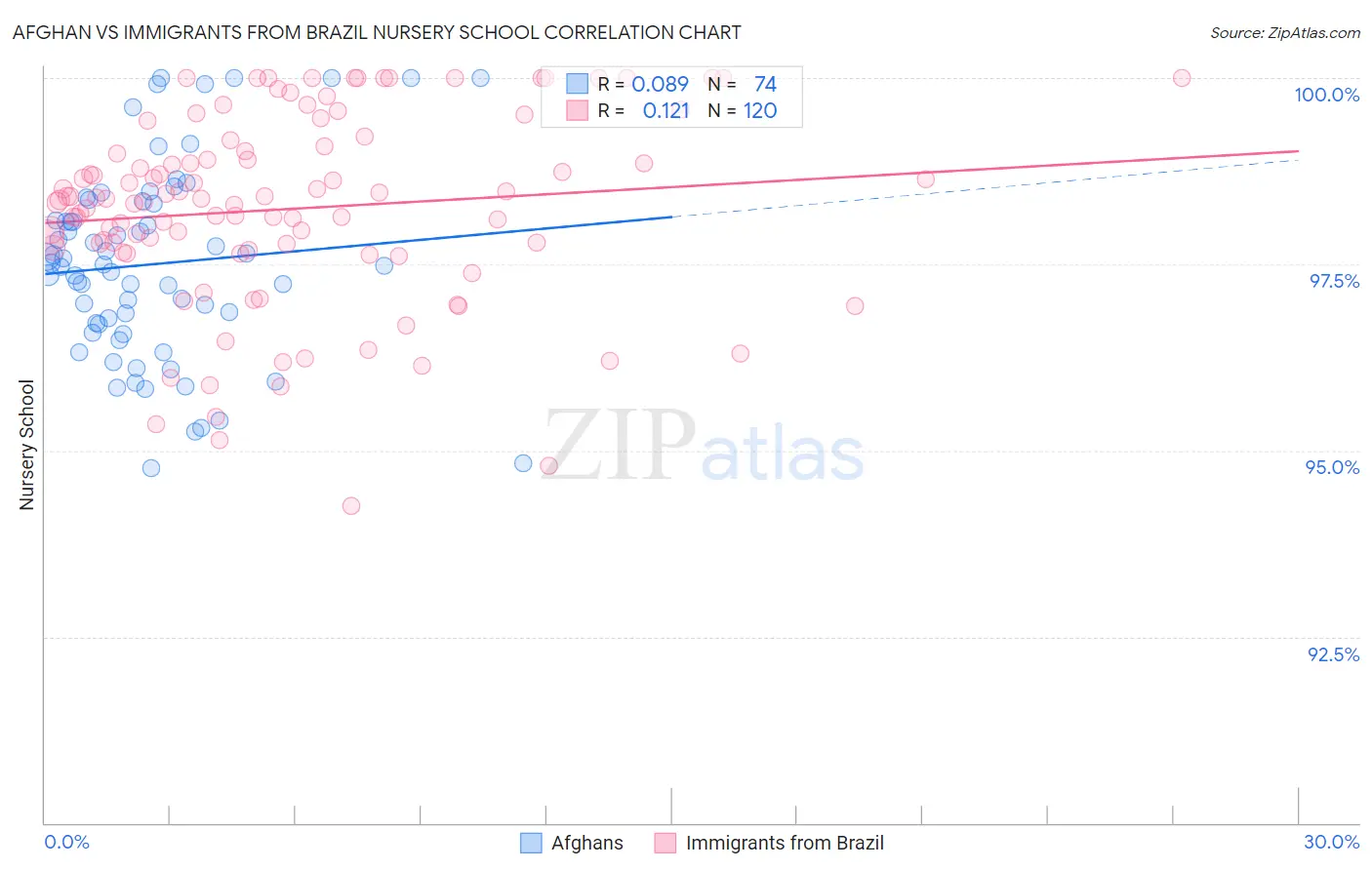 Afghan vs Immigrants from Brazil Nursery School