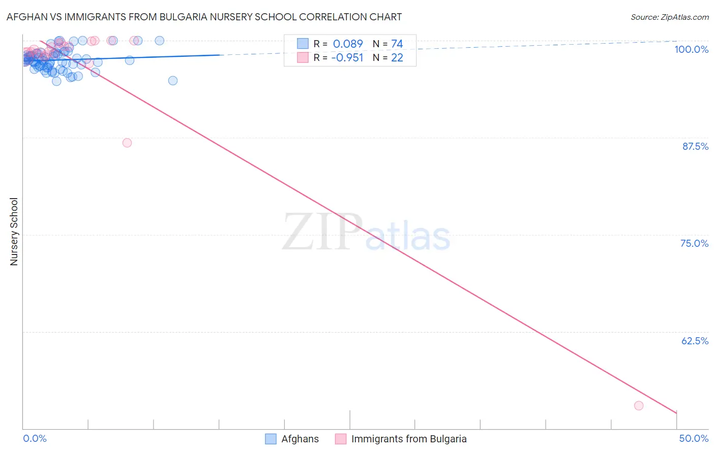 Afghan vs Immigrants from Bulgaria Nursery School