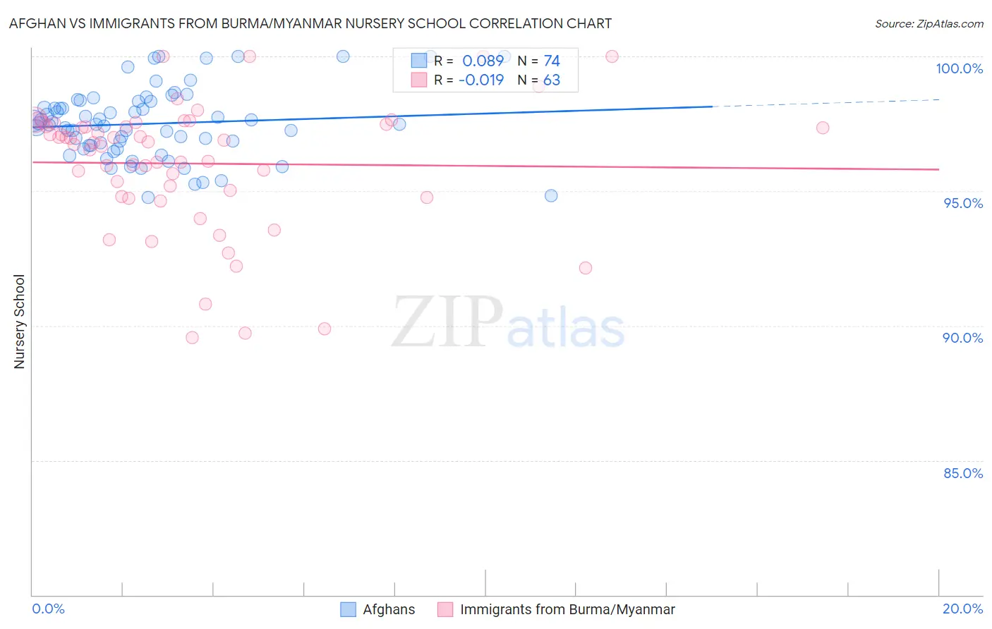 Afghan vs Immigrants from Burma/Myanmar Nursery School