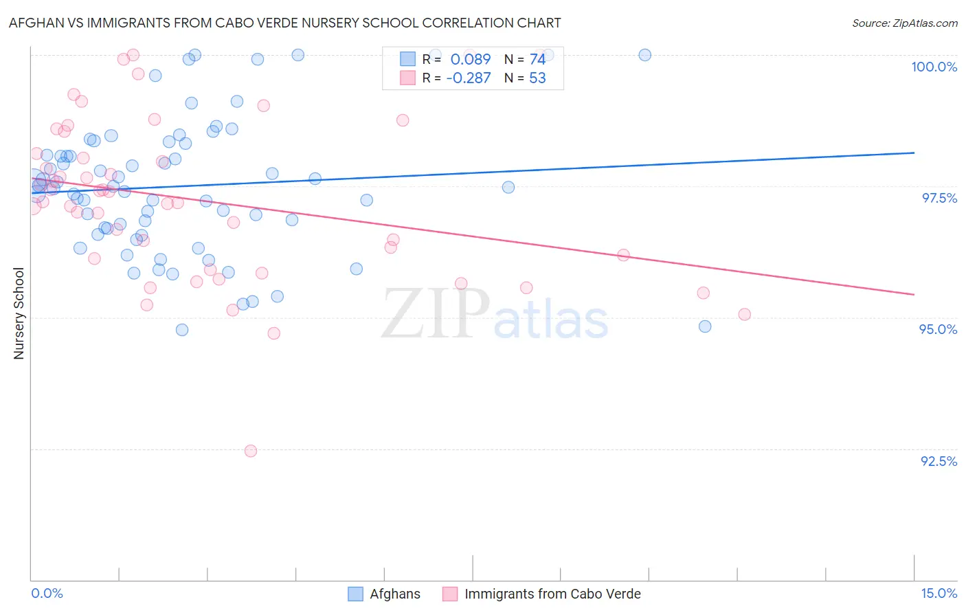Afghan vs Immigrants from Cabo Verde Nursery School