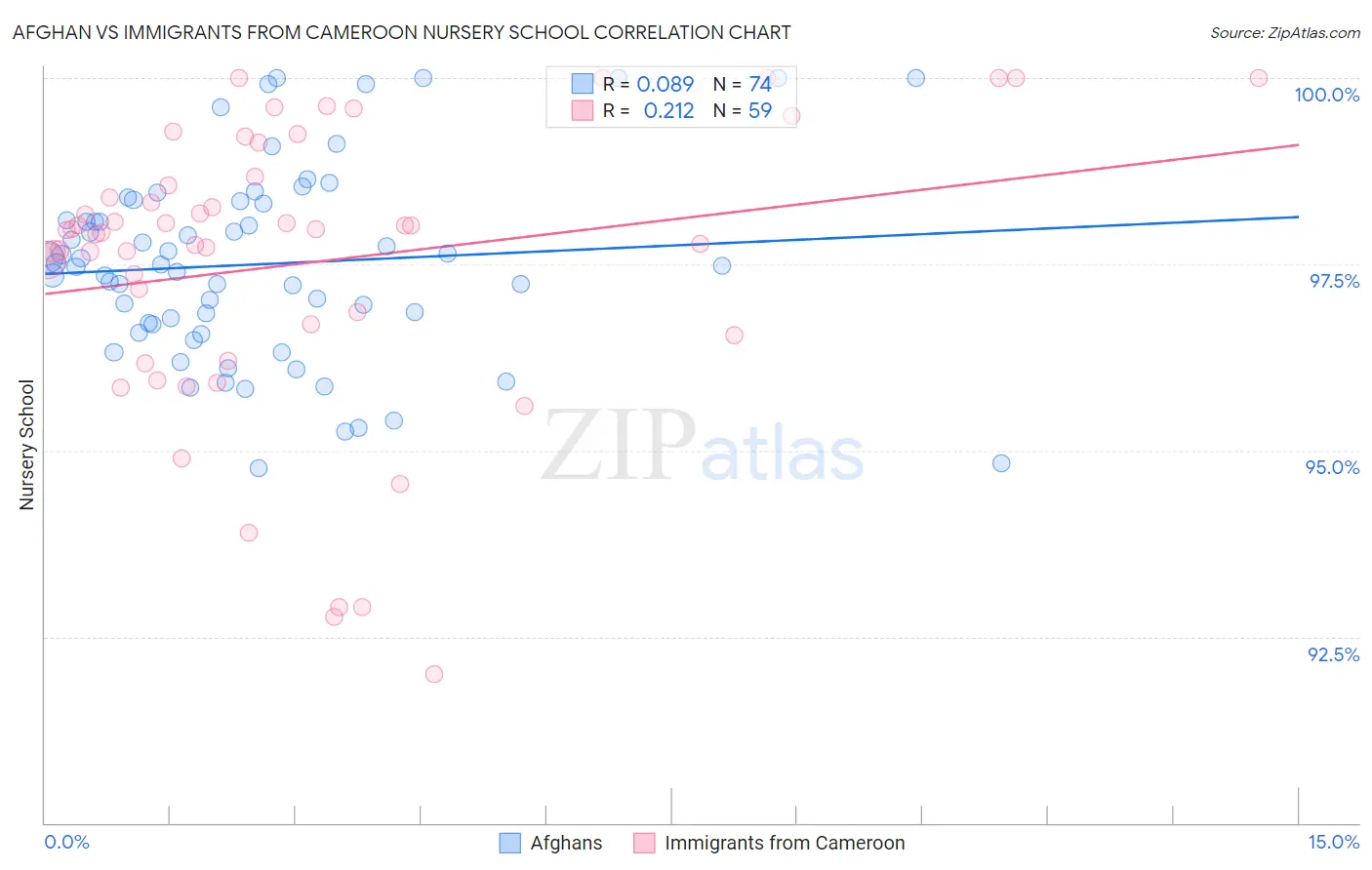 Afghan vs Immigrants from Cameroon Nursery School
